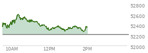 At 01:02 PM EST, the DOW last traded at 52332.3,  up 117.14 points or 0.22%, which is 11.85 points above the open, 53.73 points above the low of the day, and 287.89 points below the high of the day