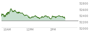 At 02:17 PM EST, the DOW last traded at 52333.04,  up 117.88 points or 0.23%, which is 12.59 points above the open, 69.79 points above the low of the day, and 287.15 points below the high of the day