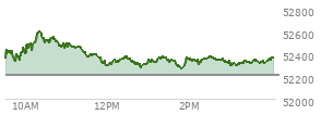 At 03:45 PM EST, the DOW last traded at 52330.11,  up 114.95 points or 0.22%, which is 9.66 points above the open, 66.86 points above the low of the day, and 290.08 points below the high of the day