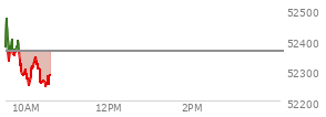 At 09:34 AM EST, the DOW last traded at 52343.03,  down 18.55 points or -0.04%, which is 65.54 points above the open, 65.54 points above the low of the day, and 134.88 points below the high of the day