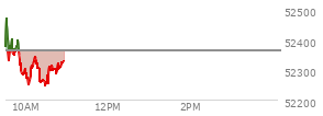 At 10:04 AM EST, the DOW last traded at 52248.73,  down 112.85 points or -0.22%, which is 28.76 points below the open, 12.7 points above the low of the day, and 229.18 points below the high of the day