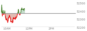 At 10:40 AM EST, the DOW last traded at 52302.28,  down 59.3 points or -0.11%, which is 24.79 points above the open, 70.44 points above the low of the day, and 175.63 points below the high of the day