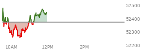 At 10:59 AM EST, the DOW last traded at 52368.48,  up 6.9 points or 0.01%, which is 90.99 points above the open, 136.64 points above the low of the day, and 109.43 points below the high of the day