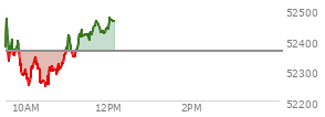 At 11:28 AM EST, the DOW last traded at 52413.62,  up 52.04 points or 0.10%, which is 136.13 points above the open, 181.78 points above the low of the day, and 64.29 points below the high of the day