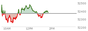 At 11:56 AM EST, the DOW last traded at 52440.9,  up 79.32 points or 0.15%, which is 163.41 points above the open, 209.06 points above the low of the day, and 37.01 points below the high of the day