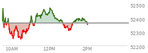 At 12:16 PM EST, the DOW last traded at 52401.52,  up 39.94 points or 0.08%, which is 124.03 points above the open, 169.68 points above the low of the day, and 76.39 points below the high of the day