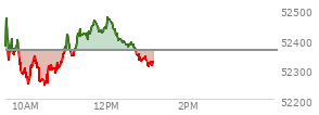 At 12:20 PM EST, the DOW last traded at 52402.22,  up 40.64 points or 0.08%, which is 124.73 points above the open, 170.38 points above the low of the day, and 75.69 points below the high of the day