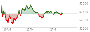 At 12:55 PM EST, the DOW last traded at 52337.37,  down 24.21 points or -0.05%, which is 59.88 points above the open, 105.53 points above the low of the day, and 140.54 points below the high of the day