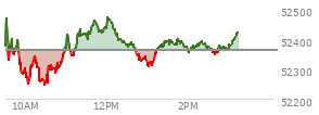 At 02:07 PM EST, the DOW last traded at 52380.2,  up 18.62 points or 0.04%, which is 102.71 points above the open, 148.36 points above the low of the day, and 97.71 points below the high of the day