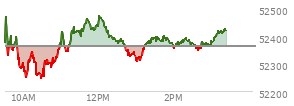 At 02:11 PM EST, the DOW last traded at 52373.18,  up 11.6 points or 0.02%, which is 95.69 points above the open, 141.34 points above the low of the day, and 104.73 points below the high of the day
