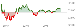 At 02:33 PM EST, the DOW last traded at 52370.23,  up 8.65 points or 0.02%, which is 92.74 points above the open, 138.39 points above the low of the day, and 107.68 points below the high of the day