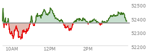 At 04:02 PM EST, the DOW last traded at 52377.57,  up 15.99 points or 0.03%, which is 100.08 points above the open, 145.73 points above the low of the day, and 100.34 points below the high of the day