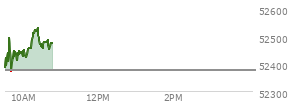 At 09:52 AM EST, the DOW last traded at 52433.68,  up 56.11 points or 0.11%, which is 98.25 points above the open, 98.25 points above the low of the day, and 60.98 points below the high of the day