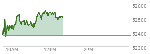 At 10:46 AM EST, the DOW last traded at 52464.05,  up 86.48 points or 0.17%, which is 128.62 points above the open, 128.62 points above the low of the day, and 77.44 points below the high of the day