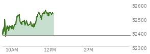 At 10:56 AM EST, the DOW last traded at 52459.03,  up 81.46 points or 0.16%, which is 123.6 points above the open, 123.6 points above the low of the day, and 82.46 points below the high of the day