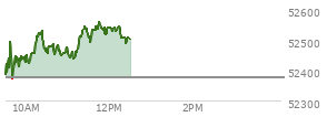 At 11:36 AM EST, the DOW last traded at 52532.97,  up 155.4 points or 0.30%, which is 197.54 points above the open, 197.54 points above the low of the day, and 13.62 points below the high of the day