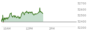 At 12:21 PM EST, the DOW last traded at 52507.23,  up 129.66 points or 0.25%, which is 171.8 points above the open, 171.8 points above the low of the day, and 55.37 points below the high of the day