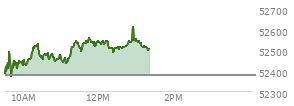 At 12:37 PM EST, the DOW last traded at 52514.21,  up 136.64 points or 0.26%, which is 178.78 points above the open, 178.78 points above the low of the day, and 48.39 points below the high of the day