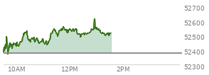 At 12:47 PM EST, the DOW last traded at 52530.51,  up 152.94 points or 0.29%, which is 195.08 points above the open, 195.08 points above the low of the day, and 32.09 points below the high of the day
