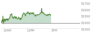At 12:58 PM EST, the DOW last traded at 52550.08,  up 172.51 points or 0.33%, which is 214.65 points above the open, 214.65 points above the low of the day, and 84.24 points below the high of the day