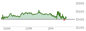 At 02:34 PM EST, the DOW last traded at 52529.79,  up 152.22 points or 0.29%, which is 194.36 points above the open, 194.36 points above the low of the day, and 104.53 points below the high of the day
