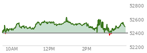 At 03:28 PM EST, the DOW last traded at 52432.02,  up 54.45 points or 0.10%, which is 96.59 points above the open, 96.59 points above the low of the day, and 202.3 points below the high of the day