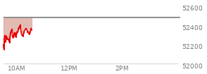 At 09:39 AM EST, the DOW last traded at 52268.09,  down 207.01 points or -0.39%, which is 181.96 points above the open, 181.96 points above the low of the day, and 57.35 points below the high of the day