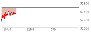 At 09:39 AM EST, the DOW last traded at 52268.09,  down 207.01 points or -0.39%, which is 181.96 points above the open, 181.96 points above the low of the day, and 57.35 points below the high of the day