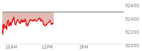 At 10:06 AM EST, the DOW last traded at 52392.05,  down 83.05 points or -0.16%, which is 305.92 points above the open, 305.92 points above the low of the day, and 10.35 points below the high of the day