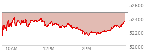 At 10:28 AM EST, the DOW last traded at 52314.26,  down 160.84 points or -0.31%, which is 228.13 points above the open, 228.13 points above the low of the day, and 91.62 points below the high of the day