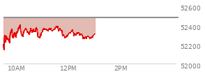 At 10:51 AM EST, the DOW last traded at 52281.92,  down 193.18 points or -0.37%, which is 195.79 points above the open, 195.79 points above the low of the day, and 123.96 points below the high of the day