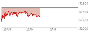 At 11:38 AM EST, the DOW last traded at 52347.77,  down 127.33 points or -0.24%, which is 261.64 points above the open, 261.64 points above the low of the day, and 58.11 points below the high of the day