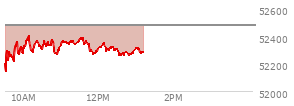 At 12:10 PM EST, the DOW last traded at 52322.95,  down 152.15 points or -0.29%, which is 236.82 points above the open, 236.82 points above the low of the day, and 82.93 points below the high of the day