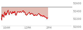 At 12:59 PM EST, the DOW last traded at 52301.9,  down 173.2 points or -0.33%, which is 215.77 points above the open, 215.77 points above the low of the day, and 103.98 points below the high of the day