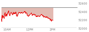 At 01:17 PM EST, the DOW last traded at 52259.73,  down 215.37 points or -0.41%, which is 173.6 points above the open, 173.6 points above the low of the day, and 146.15 points below the high of the day