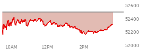 At 01:54 PM EST, the DOW last traded at 52155.82,  down 319.28 points or -0.61%, which is 69.69 points above the open, 69.69 points above the low of the day, and 250.06 points below the high of the day