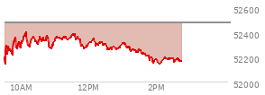 At 01:59 PM EST, the DOW last traded at 52183.79,  down 291.31 points or -0.56%, which is 97.66 points above the open, 97.66 points above the low of the day, and 222.09 points below the high of the day