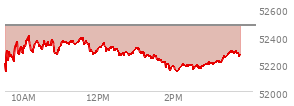 At 02:43 PM EST, the DOW last traded at 52170.11,  down 304.99 points or -0.58%, which is 83.98 points above the open, 83.98 points above the low of the day, and 235.77 points below the high of the day