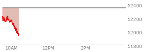 At 09:33 AM EST, the DOW last traded at 52182.17,  down 160.39 points or -0.31%, which is 201.73 points below the open, 56.03 points above the low of the day, and 201.73 points below the high of the day