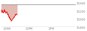 At 09:46 AM EST, the DOW last traded at 52228.85,  down 113.71 points or -0.22%, which is 155.05 points below the open, 119.17 points above the low of the day, and 155.05 points below the high of the day