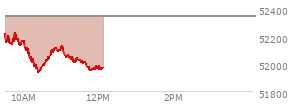 At 11:08 AM EST, the DOW last traded at 52041.06,  down 301.5 points or -0.58%, which is 342.84 points below the open, 121.5 points above the low of the day, and 342.84 points below the high of the day