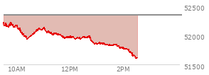 At 11:26 AM EST, the DOW last traded at 52033.77,  down 308.79 points or -0.59%, which is 350.13 points below the open, 114.21 points above the low of the day, and 350.13 points below the high of the day