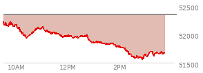 At 12:52 PM EST, the DOW last traded at 51885.01,  down 457.55 points or -0.87%, which is 498.89 points below the open, 16.25 points above the low of the day, and 498.89 points below the high of the day