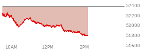 At 01:10 PM EST, the DOW last traded at 51866.65,  down 475.91 points or -0.91%, which is 517.25 points below the open, 30.38 points above the low of the day, and 517.25 points below the high of the day