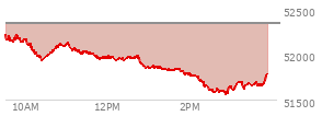 At 02:13 PM EST, the DOW last traded at 51738.38,  down 604.18 points or -1.15%, which is 645.52 points below the open, 0.97 points above the low of the day, and 645.52 points below the high of the day