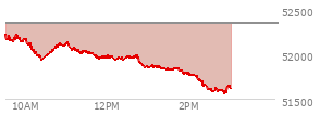 At 02:22 PM EST, the DOW last traded at 51659.79,  down 682.77 points or -1.30%, which is 724.11 points below the open, 19.34 points above the low of the day, and 724.11 points below the high of the day