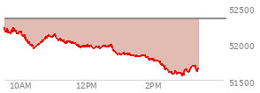 At 02:30 PM EST, the DOW last traded at 51620.36,  down 722.2 points or -1.38%, which is 763.54 points below the open, 19.93 points above the low of the day, and 763.54 points below the high of the day