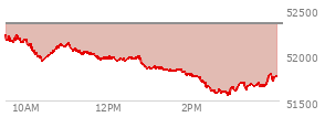 At 03:14 PM EST, the DOW last traded at 51695.62,  down 646.94 points or -1.24%, which is 688.28 points below the open, 131.86 points above the low of the day, and 688.28 points below the high of the day
