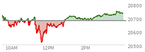 At 12:09 PM EST, the Nasdaq last traded at 20641.759,  down 36.041 points or -0.17%, which is 76.05 points below the open, 134.7 points above the low of the day, and 90 points below the high of the day