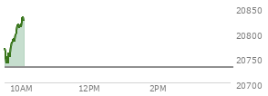 At 03:27 PM EST, the Nasdaq last traded at 20720.543,  up 42.743 points or 0.21%, which is 2.73 points above the open, 213.48 points above the low of the day, and 11.22 points below the high of the day